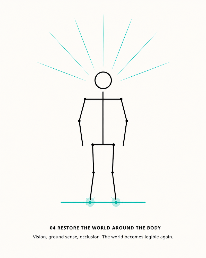 Stick figure labeled “Restore the World Around the Body” — balanced figure with vision rays and ground-sense dots, fully integrated